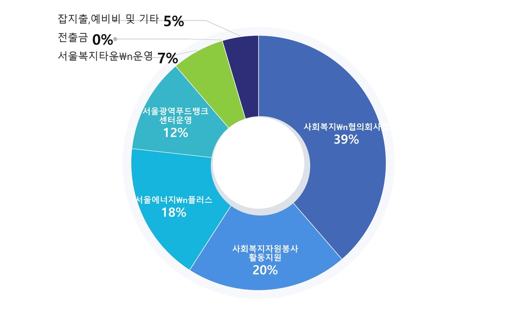 2025년도 지출 차트
